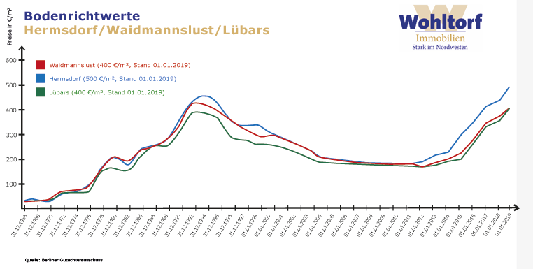 Bodenrichtwerte Hermsdorf Waidmannslust Lübars