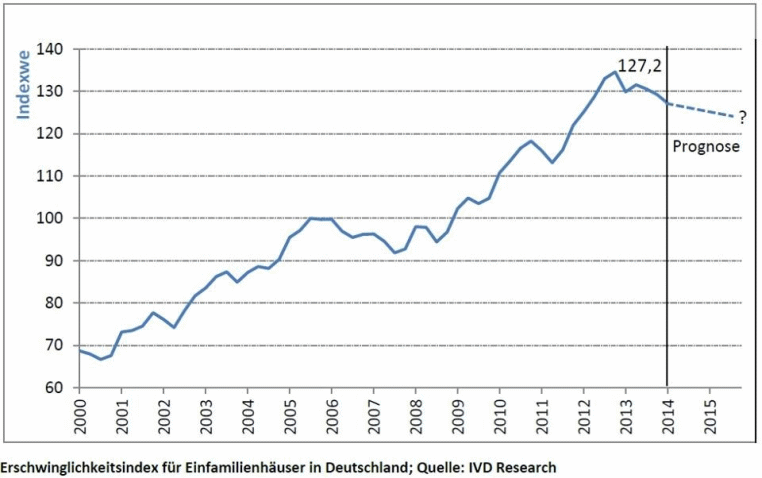 Erschwinglichkeitsindex