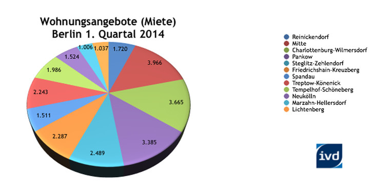 Wohnungsangebote 1. Quartal 2014