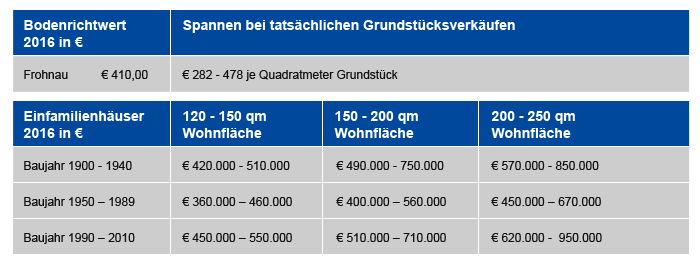 Bodenrichtwerte 2016 für Frohnau 