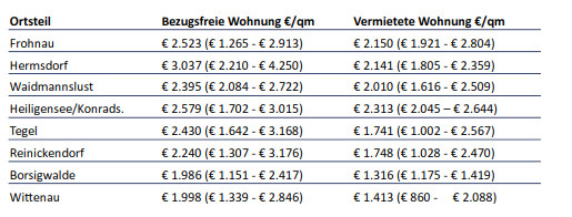 Grundstückspreise 2017