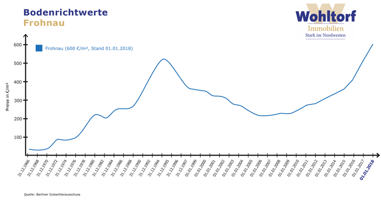 Bodenrichtwerte Frohnau 2018