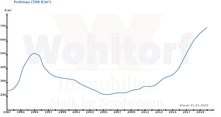 Bodenrichtwerte 2020