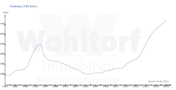 Bodenrichtwerte Frohnau 2021