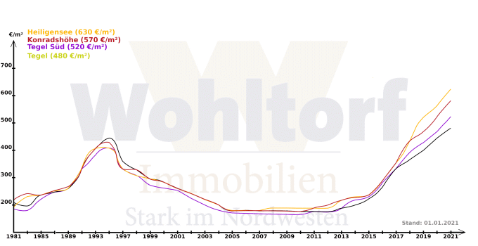 Bodenrichtwerte 2021