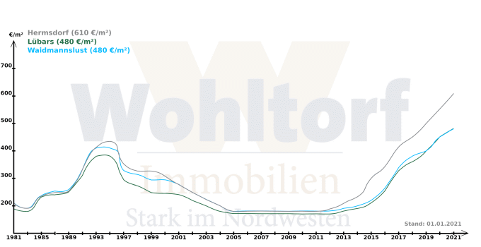 Bodenrichtwerte 2021