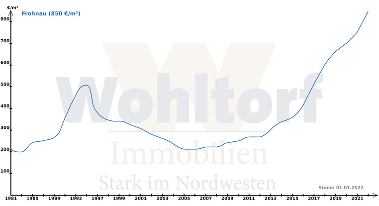 Bodenrichtwerte Frohnau 2022