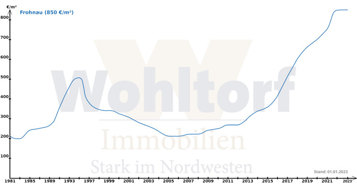 Bodenrichtwerte Frohnau 2023