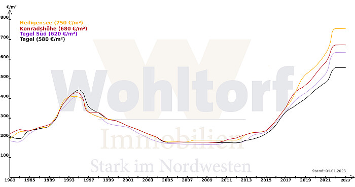 Bodenrichtwerte 2023