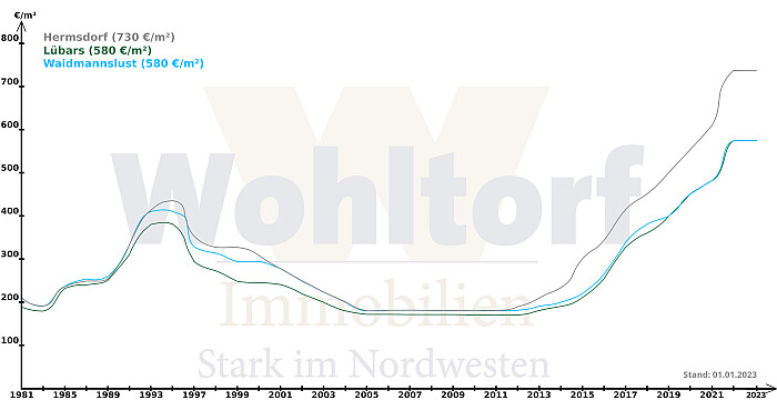 Bodenrichtwerte 2023