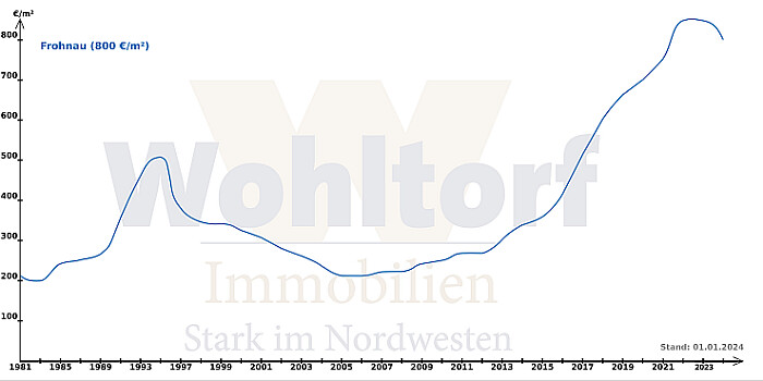 Bodenrichtwerte Frohnau 2024