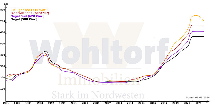 Bodenrichtwerte 2024