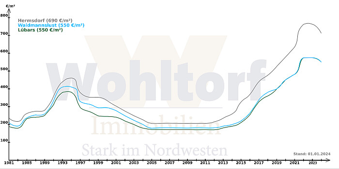 Bodenrichtwerte 2024