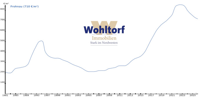 Bodenrichtwerte Frohnau 2025 Bodenrichtwerte Frohnau 2025